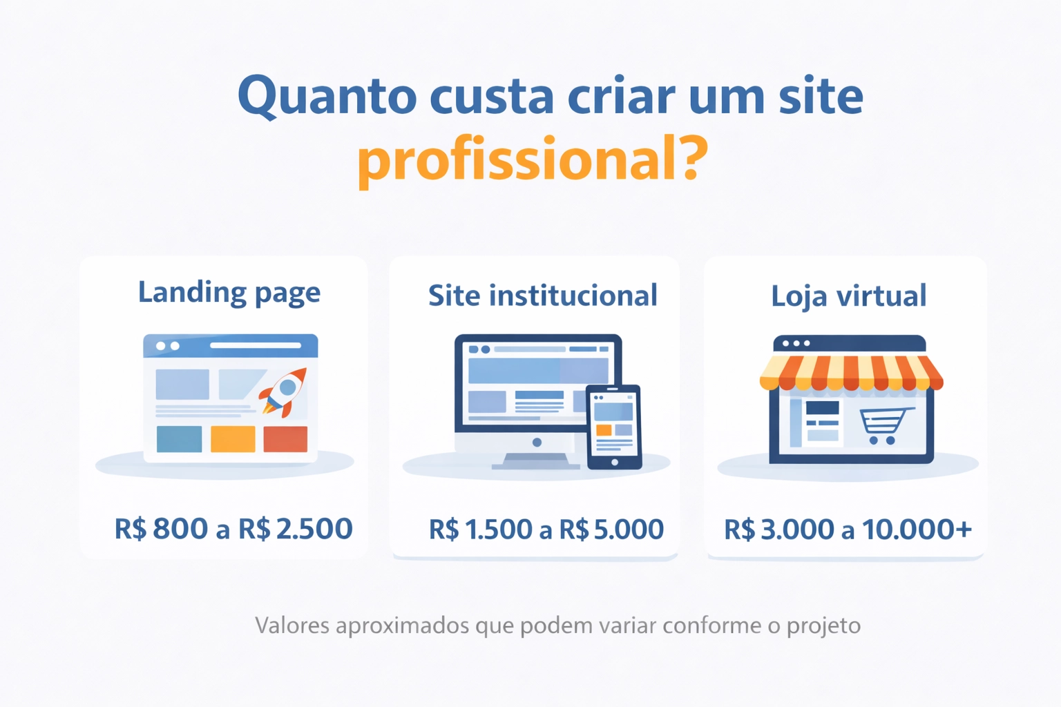 Quanto custa criar um site profissional em 2026?